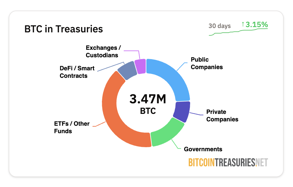 Companies’ Bitcoin Holdings. Source: Bitcoin Treasuries 